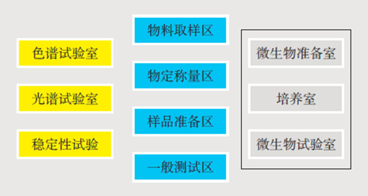 藥企檢驗中心功能分區.jpg